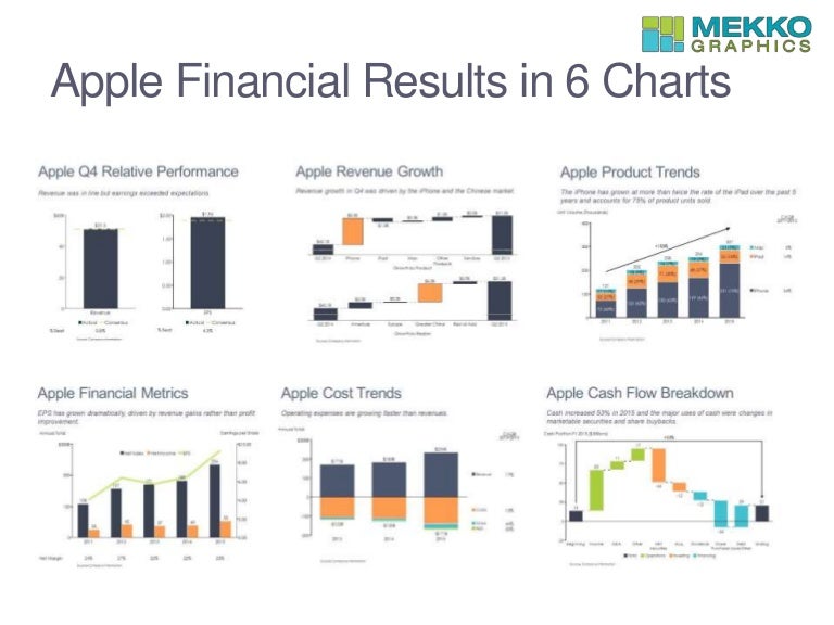 Analysis of Financial Performance for Apple