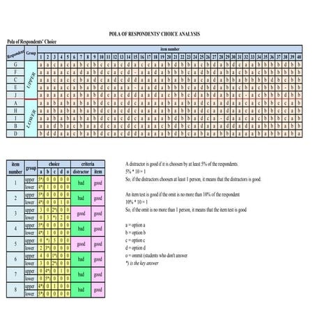 Analysis of item test pola of respondents' choice analysis