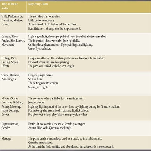 Analysis of music videos   codes and conventions