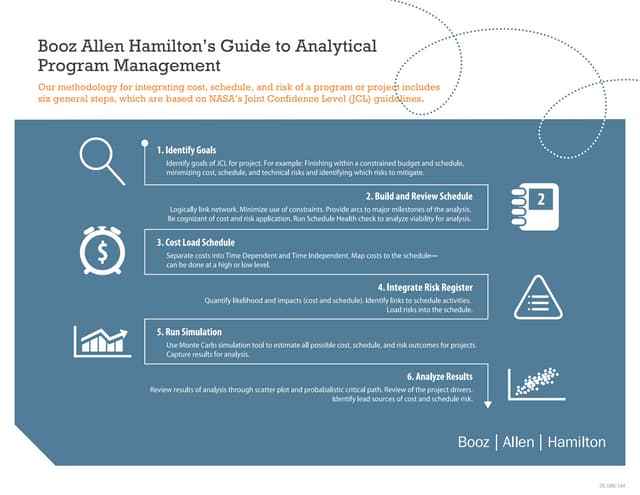 Analytical Program Management Infographic