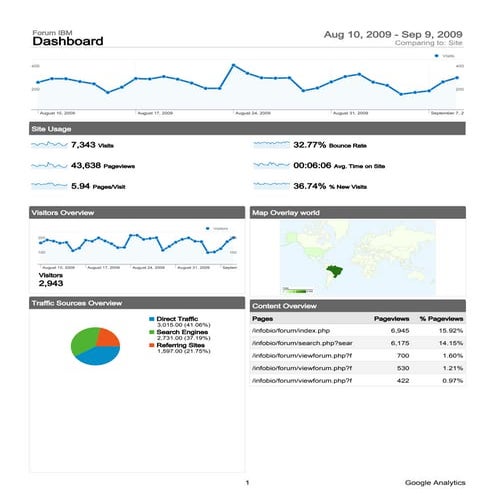 Google analytics-sample-report | PDF