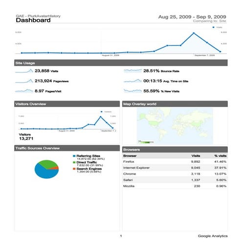 Google analytics-sample-report | PDF