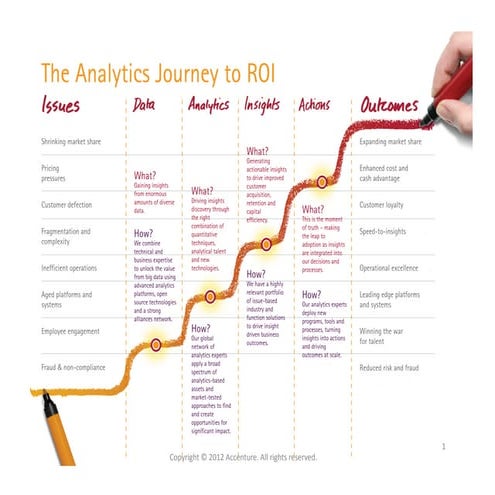 Accenture: Analytics journey to roi Feb 2013