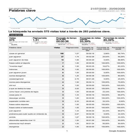 Analytics Juan.Aguarondeblas.es KeyWords Report