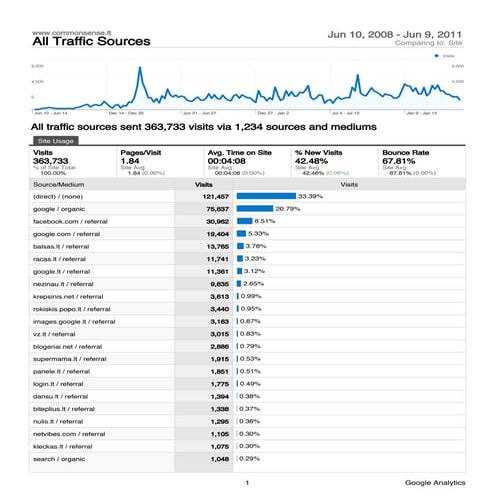 Analytics www.commonsense.lt 20080610-20110609_(all_sourcesreport)
