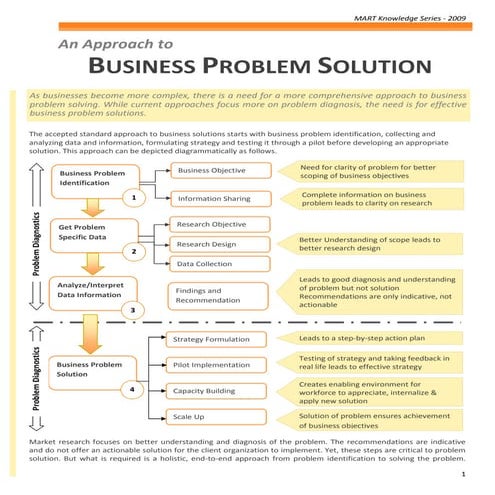 An approach to business problem solution