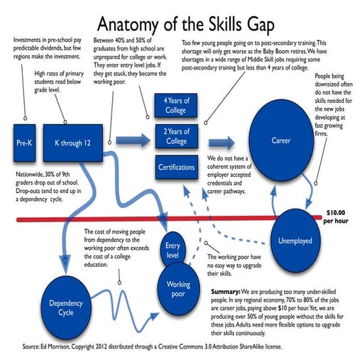 Anatomy of a Skills Gap April 2013