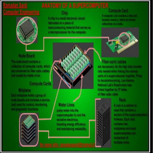 Anatomy of a super computer