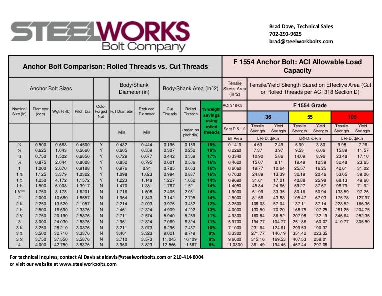 Threaded Rod Capacity Chart