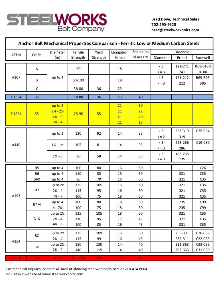 Bolt Area Chart