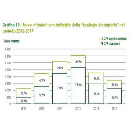 Andamento nuovi mandati in ocf