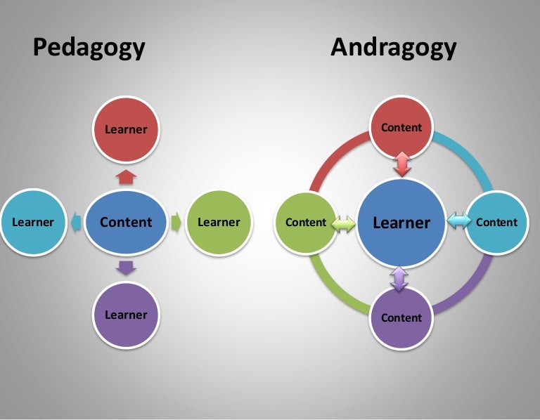 Andragogy versus pedagogy