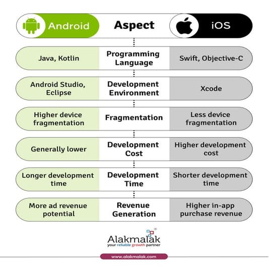 Android Vs iOS App Development | PDF