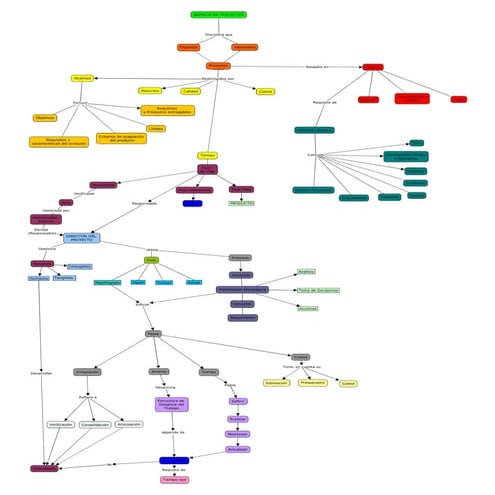 Andrés ossa mapa conceptual