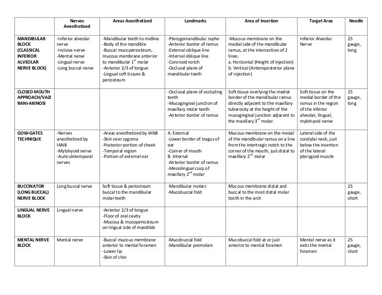 Anesthesiology Techniques of Regional Anesthesia & Analgesia (Table)