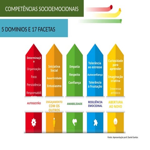 Desenvolvimento de competências socioemocionais | PDF
