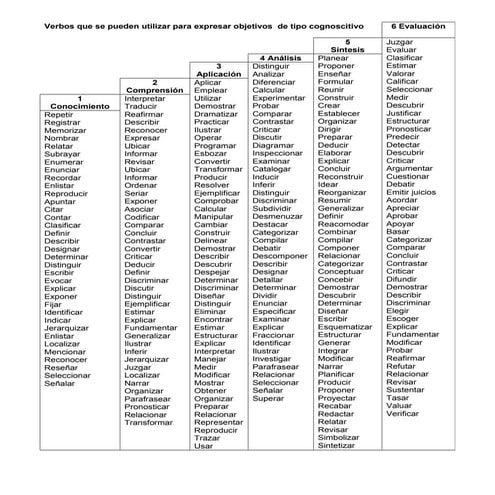 Taxonomia De Bloom Verbos Pdf Revoeduca