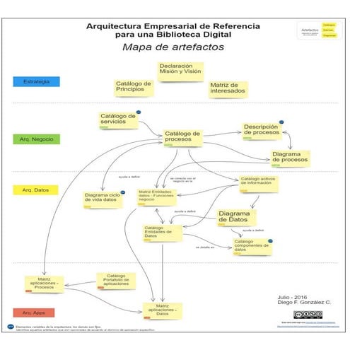Artefactos Arquitectura Empresarial Biblioteca Digital