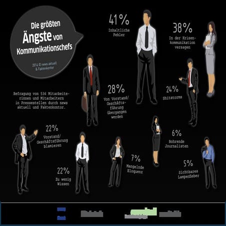 Davor fürchten sich PR-Profis: Inhaltliche Fehler und Versagen in der Krisenk...