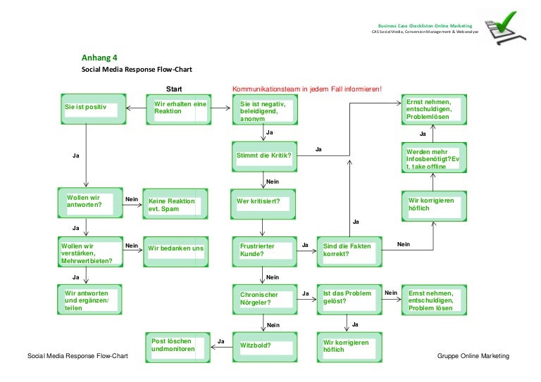 Response Flow Chart