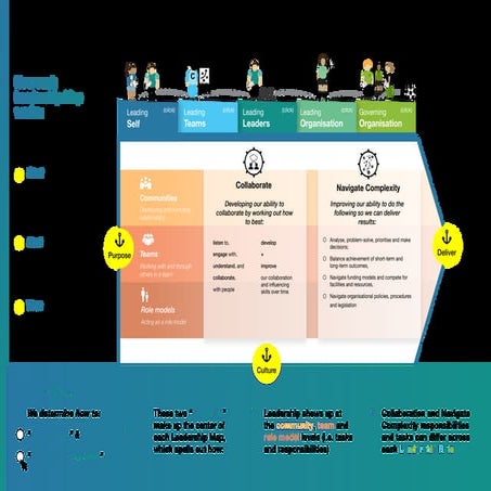 Comprehensive Leadership Maps for Effective Team and Organizational ...