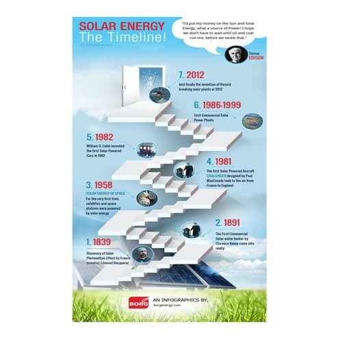 An infographic on Solar Energy Timeline