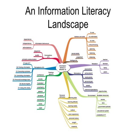 An information literacy landscape