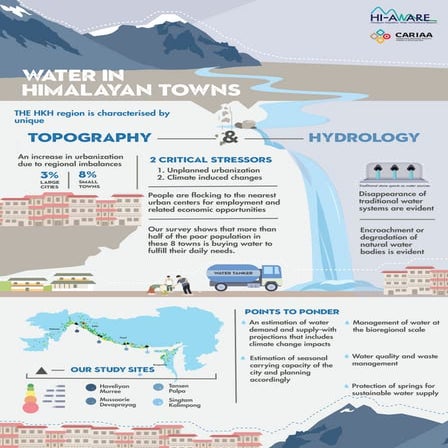 Urban Water Issues in Himalayan Towns
