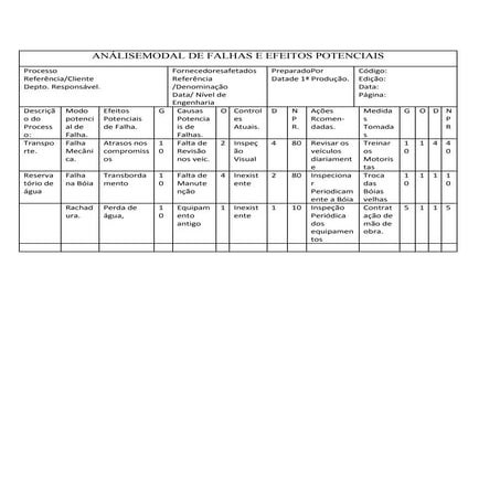 Análise  modal de falhas e efeitos potenciais