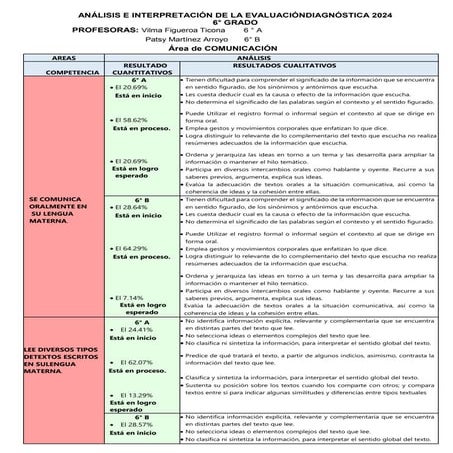 ANÁLISIS E INTERPRETACIÓN DE LA EVALUACIÓN DIAGNÓSTICA 2024 -6° A-B new ...