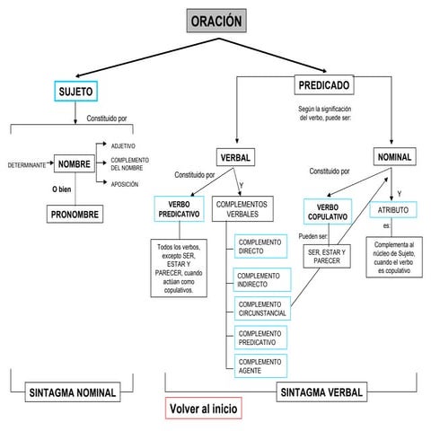Análisis Sintáctico