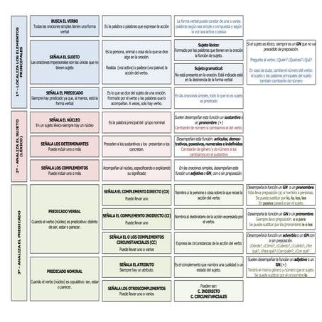 Análisis sintáctico para oraciones simples GUÍA