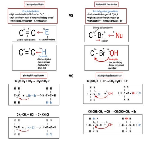 IB Chemistry on Electrophilic Addition and Synthetic routes