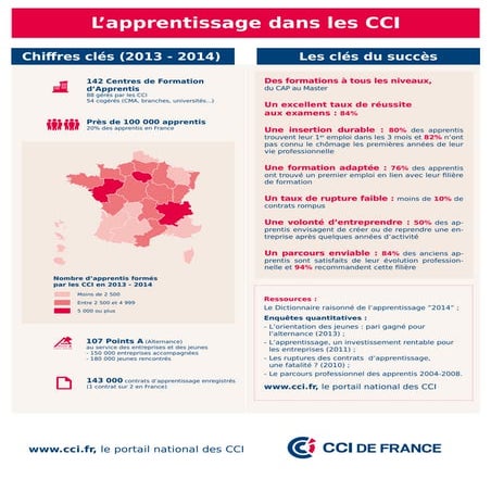 L’apprentissage dans les CCI