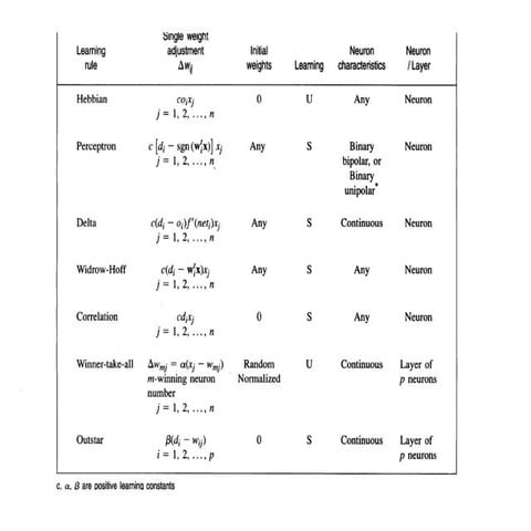Neuron Modeling for Artificial Neural Systems 3