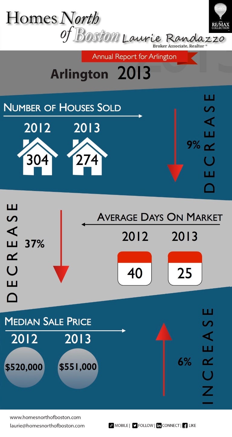 Real Estate Annual Report 2013
