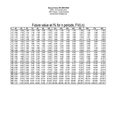 Present Value Interest Factor of Annuity (PVIFA) Formula, Tables