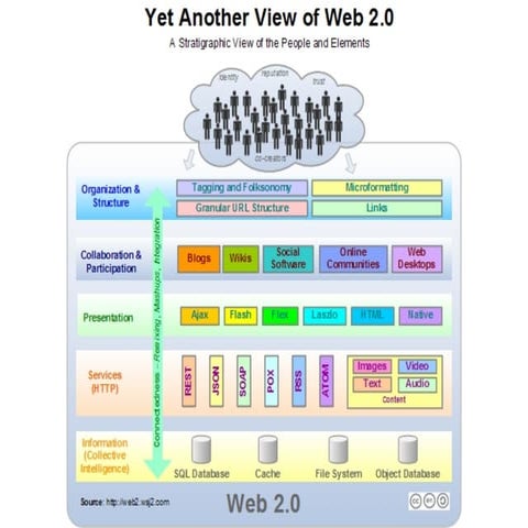 Another View Web 2.0