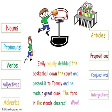 How to Teach Kids the Parts of Speech: nouns, pronouns, verbs, adjectives, ad...