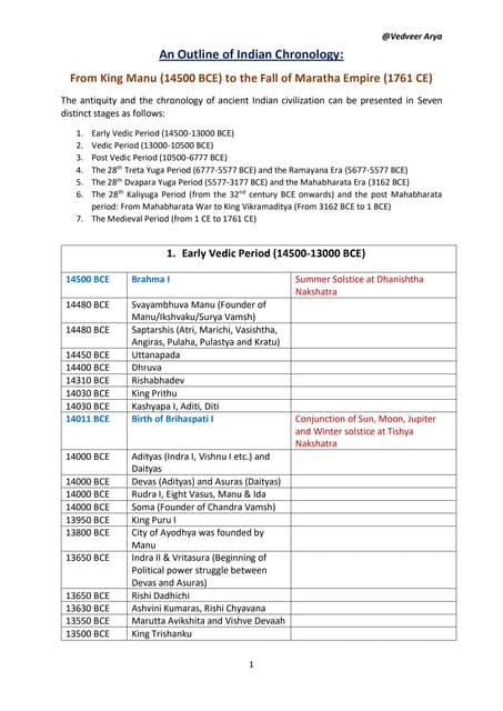 Chronology- Ancient India Timeline Clean.pdf