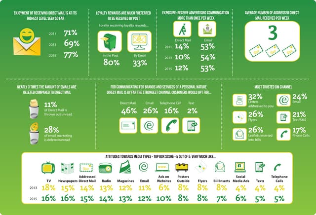 Direct Marketing: Key Statistics