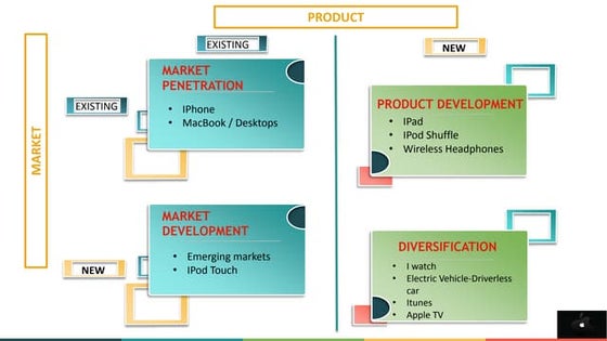 Ansoff Matrix - Apple India
