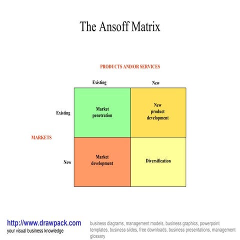 Ansoff matrix diagram