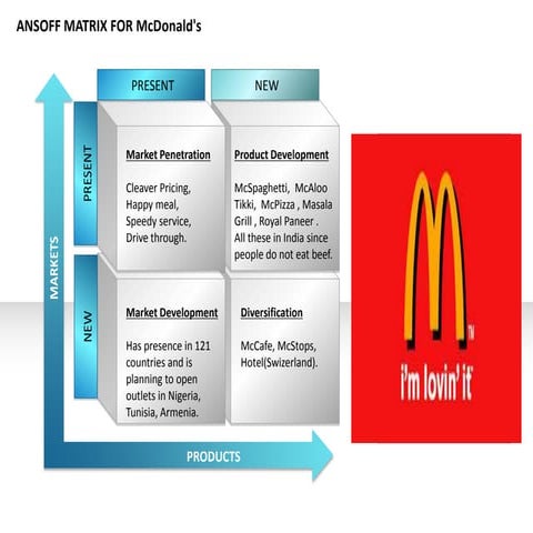 Ansoff matrix for mcdonalds