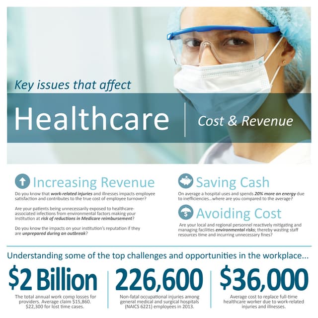 Key Issues that Affect Healthcare Cost and Revenue