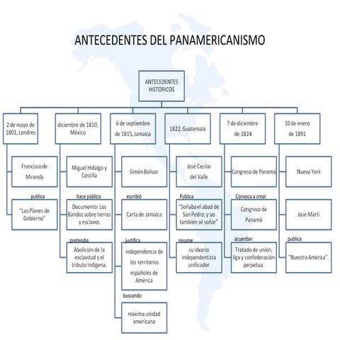 Antecedentes del panamericanismo, Mapa Conceptual