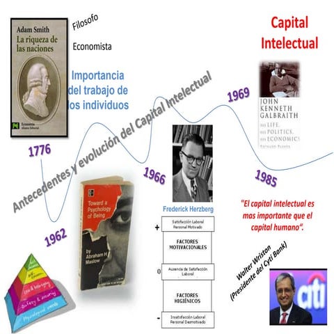 Antecedentes y evoluvion del capital intelectual
