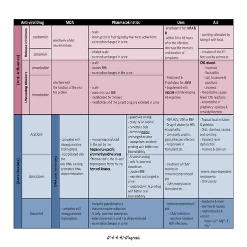 Pharmacology-Anti-viral drugs
