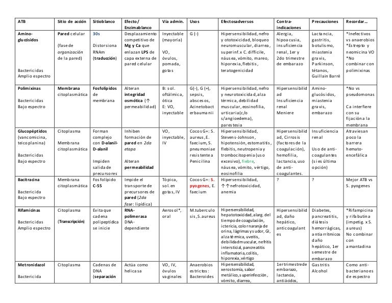 Antibioticos tabla Antibioticos tabla
