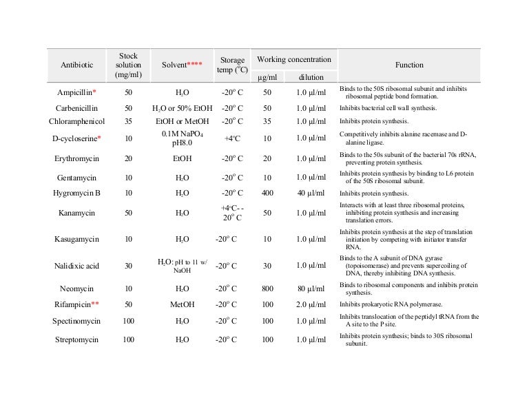 Antibiotics working concentrations and stock solutions
